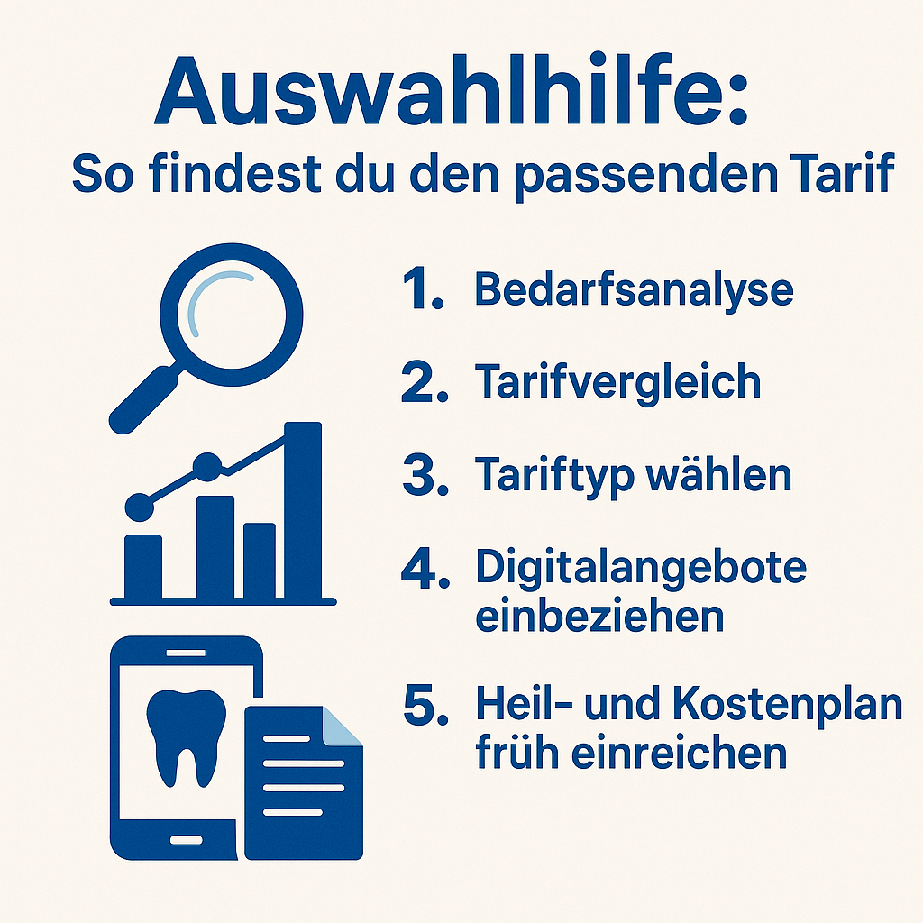 Infografik mit Überschrift „Auswahlhilfe: So findest du den passenden Tarif“, fünf nummerierten Schritten (Bedarfsanalyse, Tarifvergleich, Tariftyp wählen, Digitalangebote, Heil- & Kostenplan) und passenden Icons in Blau und Weiß.
