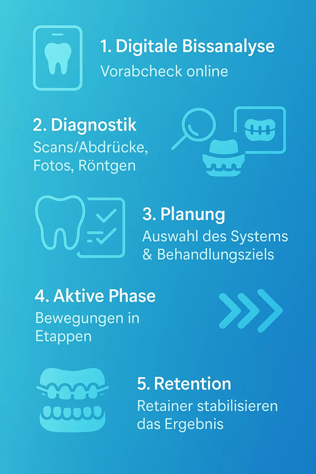 Infografik zeigt den Ablauf einer kieferorthopädischen Behandlung: Digitale Bissanalyse, Diagnostik, Planung, aktive Phase, Retention